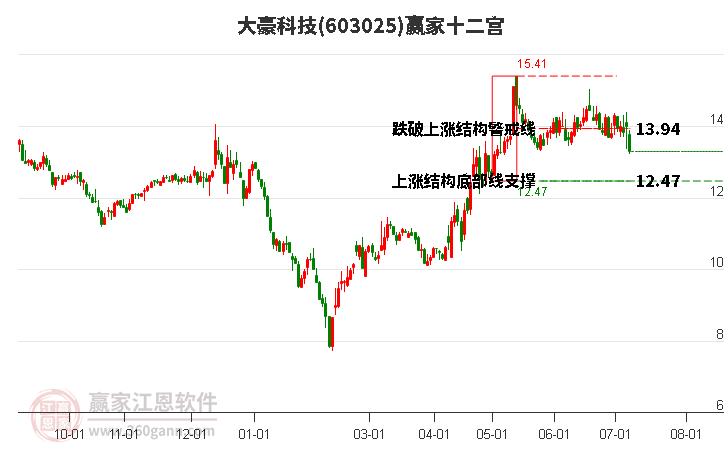 603025大豪科技赢家十二宫工具