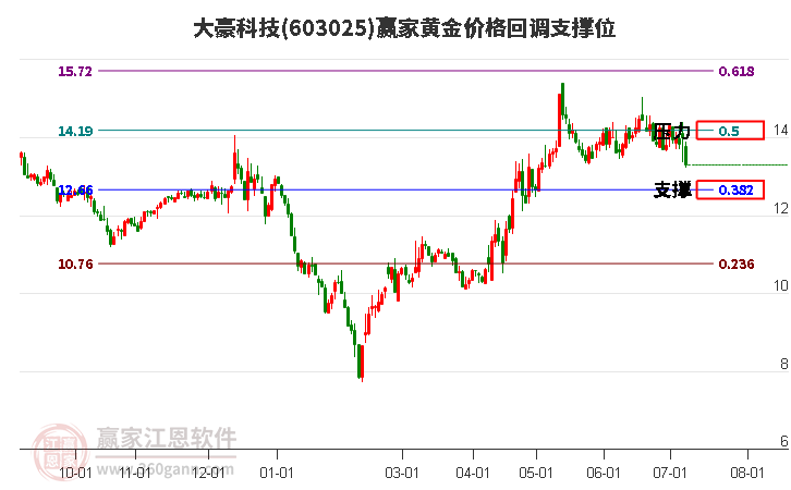 603025大豪科技黄金价格回调支撑位工具