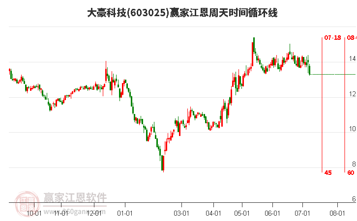 603025大豪科技江恩周天时间循环线工具