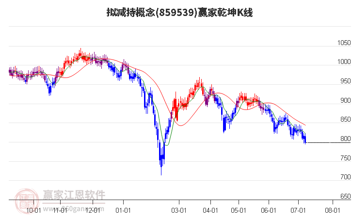 859539拟减持赢家乾坤K线工具