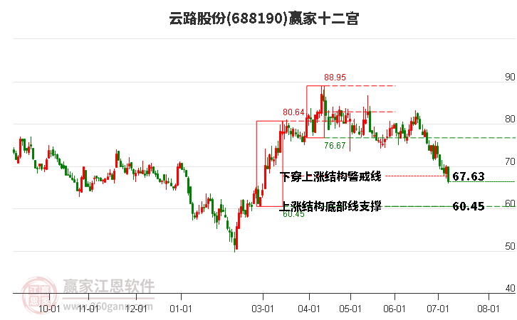 688190云路股份赢家十二宫工具