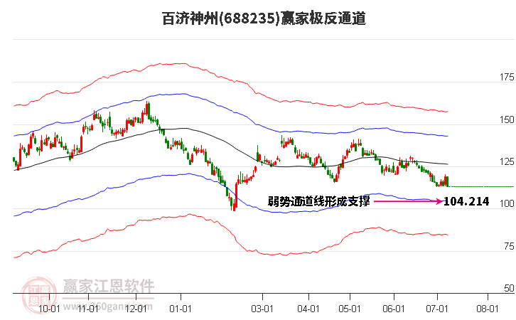 688235百济神州赢家极反通道工具