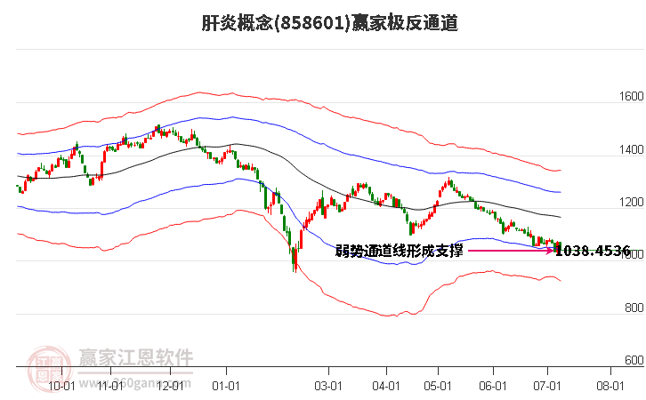 858601肝炎赢家极反通道工具