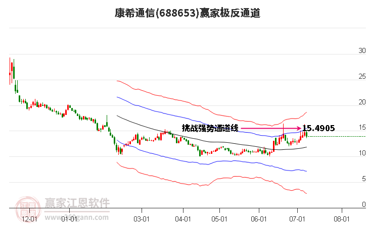 688653康希通信赢家极反通道工具