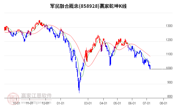 858928军民融合赢家乾坤K线工具