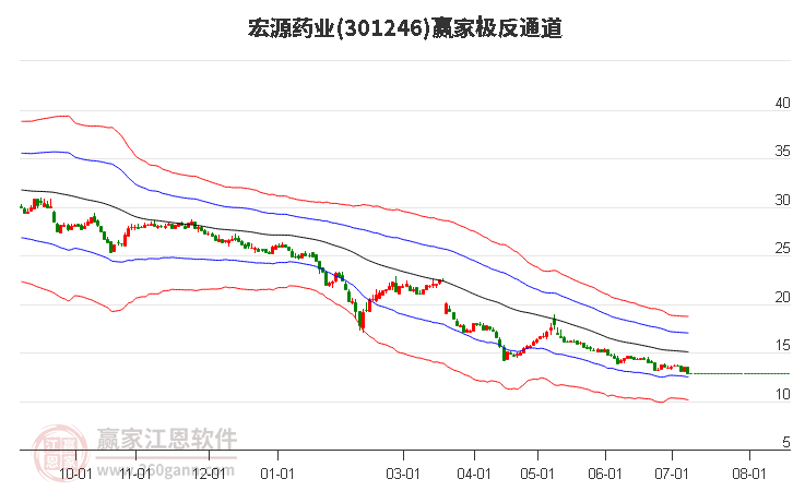 301246宏源药业赢家极反通道工具