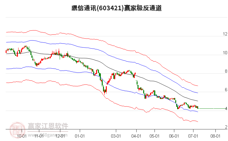 603421鼎信通讯赢家极反通道工具