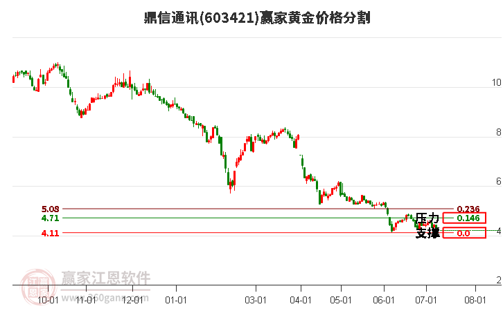 603421鼎信通讯黄金价格分割工具