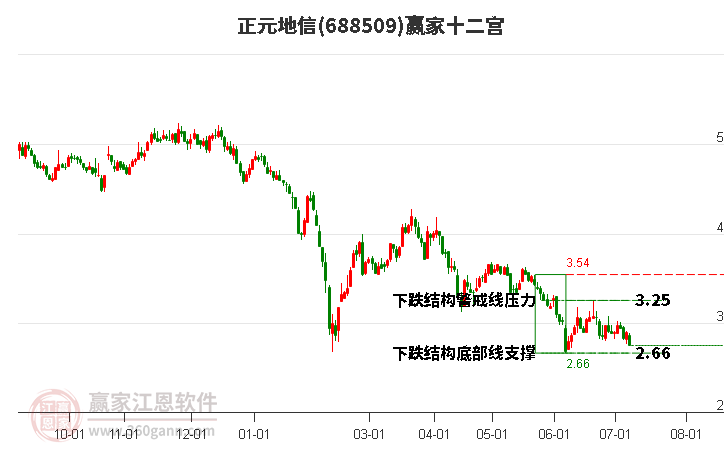 688509正元地信赢家十二宫工具