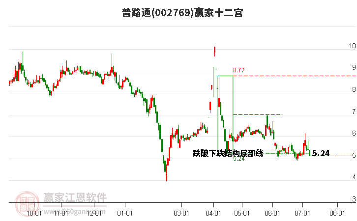 002769普路通赢家十二宫工具