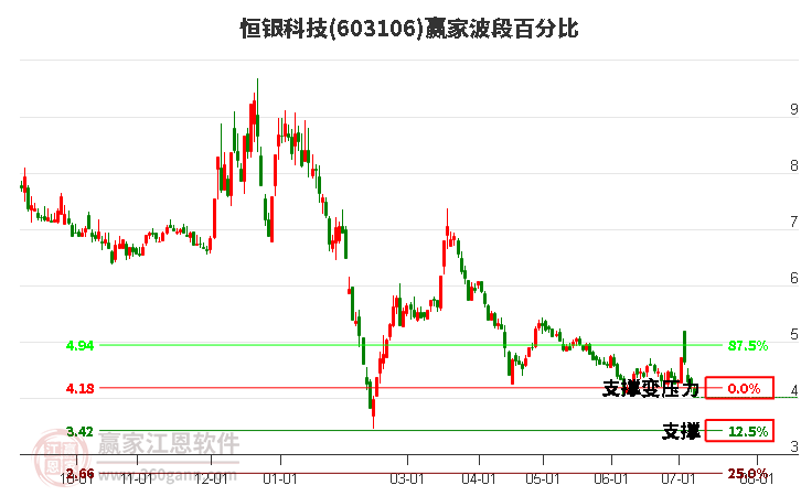 603106恒银科技波段百分比工具