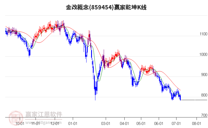 859454金改赢家乾坤K线工具