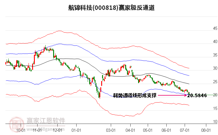 000818航锦科技赢家极反通道工具