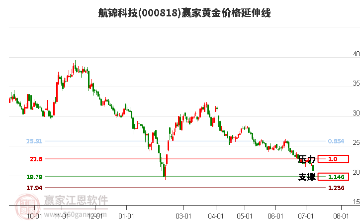 000818航锦科技黄金价格延伸线工具