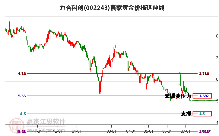 002243力合科创黄金价格延伸线工具