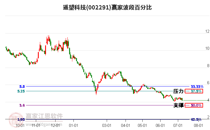 002291遥望科技波段百分比工具