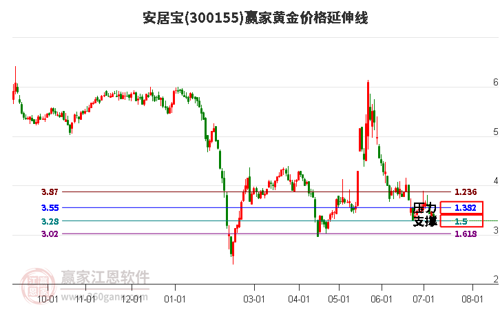 300155安居宝黄金价格延伸线工具