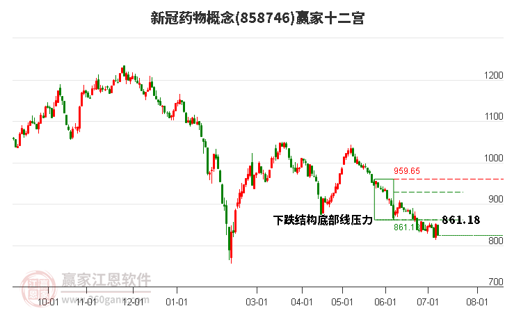 858746新冠药物赢家十二宫工具