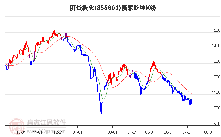 858601肝炎赢家乾坤K线工具