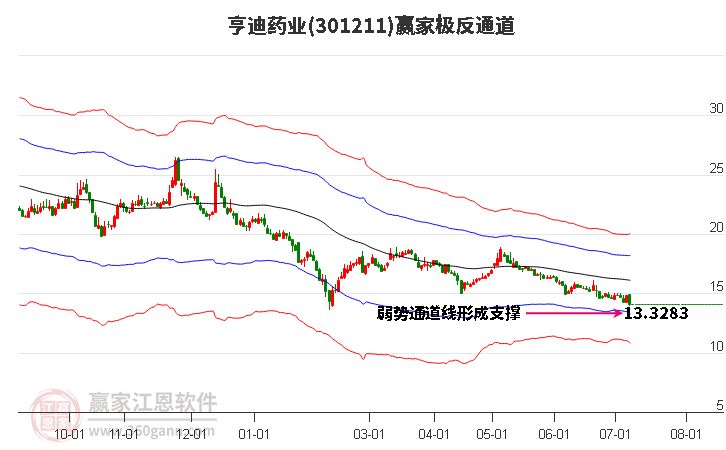 301211亨迪药业赢家极反通道工具