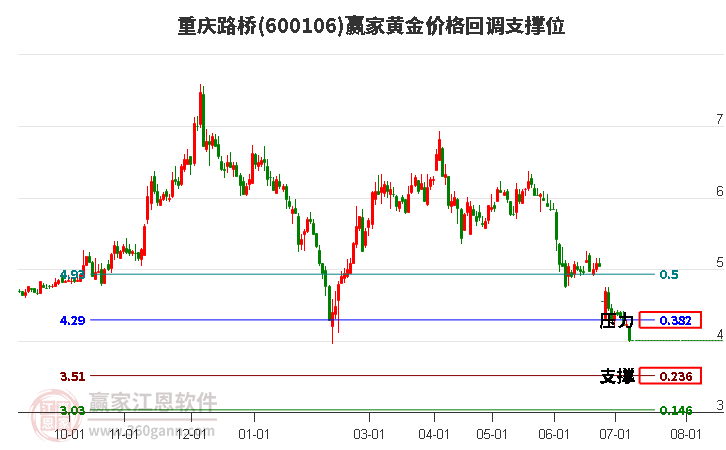 600106重庆路桥黄金价格回调支撑位工具