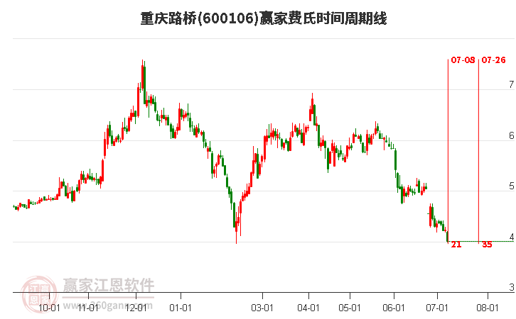 600106重庆路桥费氏时间周期线工具