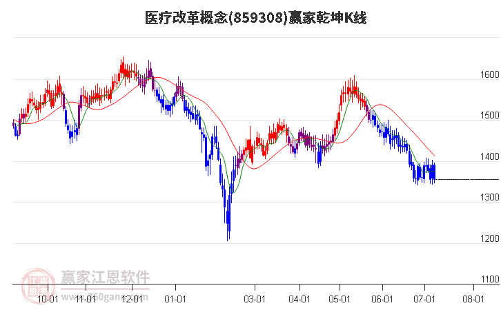 859308醫療改革贏家乾坤K線工具