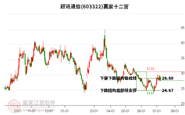 603322超讯通信赢家十二宫工具