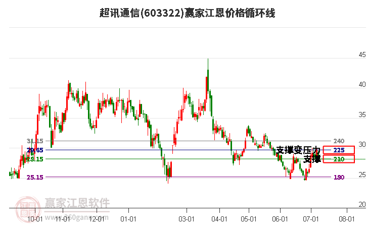 603322超讯通信江恩价格循环线工具