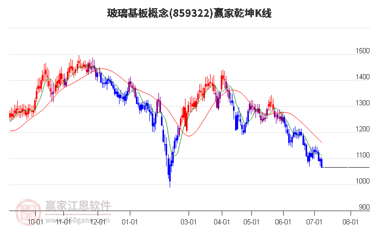 859322玻璃基板赢家乾坤K线工具