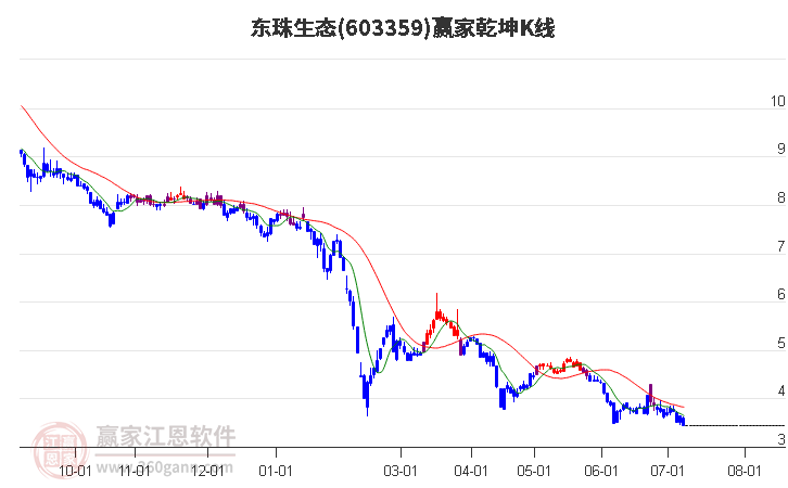 603359东珠生态赢家乾坤K线工具