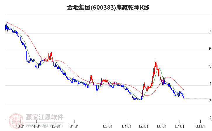 600383金地集团赢家乾坤K线工具