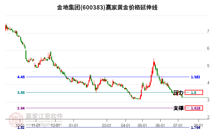 600383金地集团黄金价格延伸线工具