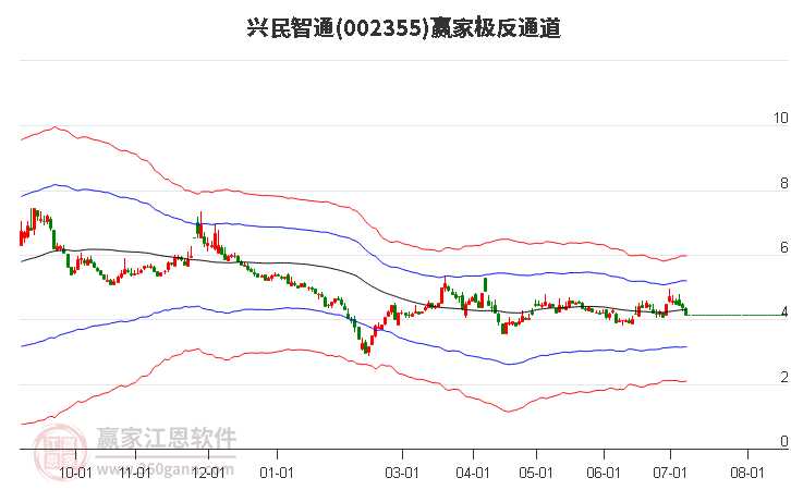 002355興民智通贏家極反通道工具 002355興民智通贏家極反通道工具