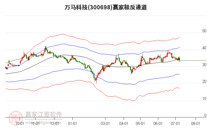 300698萬(wàn)馬科技贏家極反通道工具