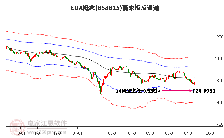 858615EDA贏家極反通道工具