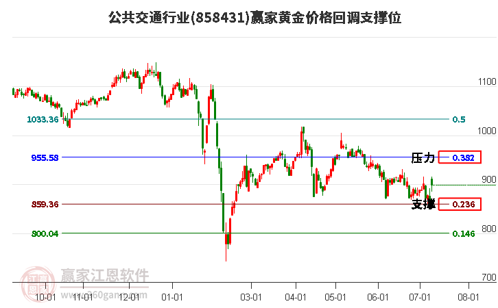 公共交通行业黄金价格回调支撑位工具