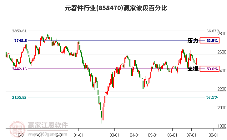 元器件行业波段百分比工具