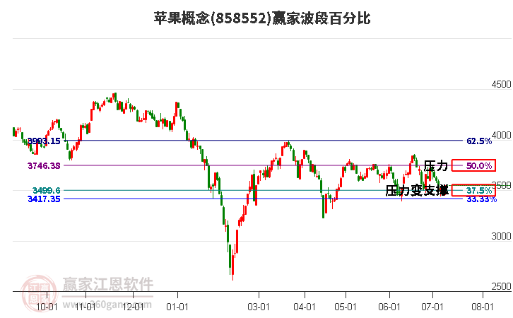 苹果概念波段百分比工具