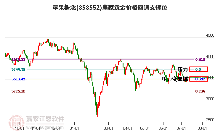 苹果概念黄金价格回调支撑位工具