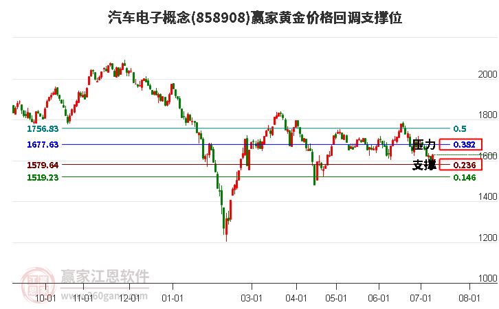 汽车电子概念黄金价格回调支撑位工具