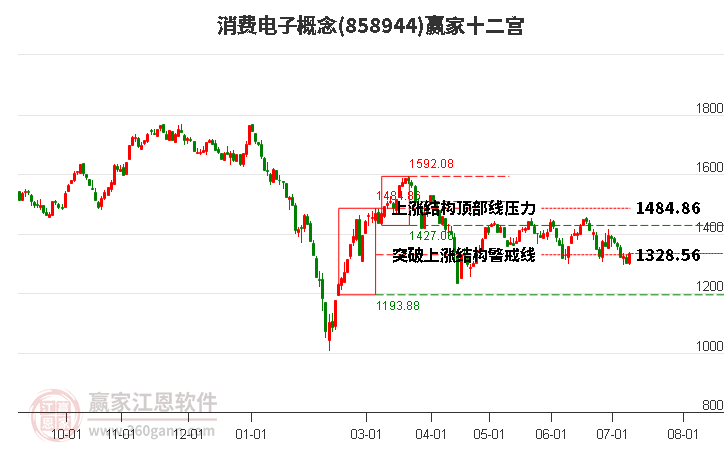 858944消费电子赢家十二宫工具