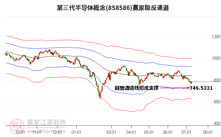 858586第三代半导体赢家极反通道工具