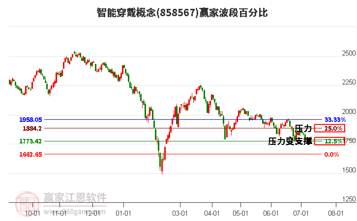 智能穿戴概念波段百分比工具