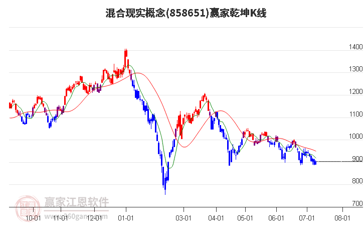 858651混合现实赢家乾坤K线工具