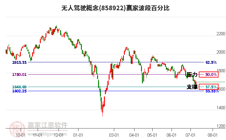 无人驾驶概念波段百分比工具