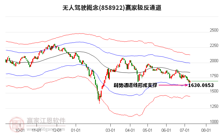 858922无人驾驶赢家极反通道工具