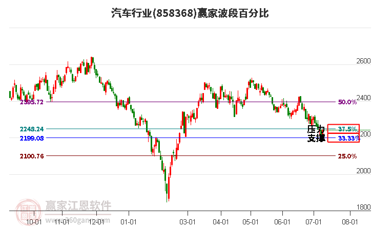 汽车行业波段百分比工具