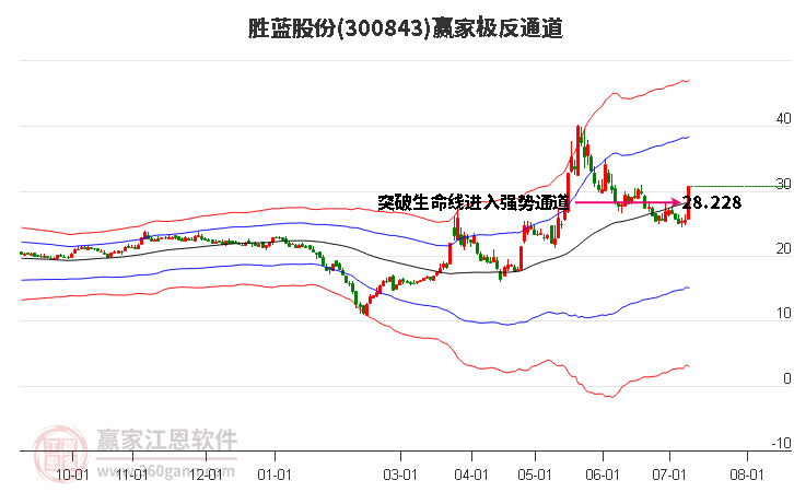 300843胜蓝股份赢家极反通道工具