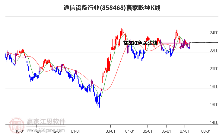 858468通信设备赢家乾坤K线工具